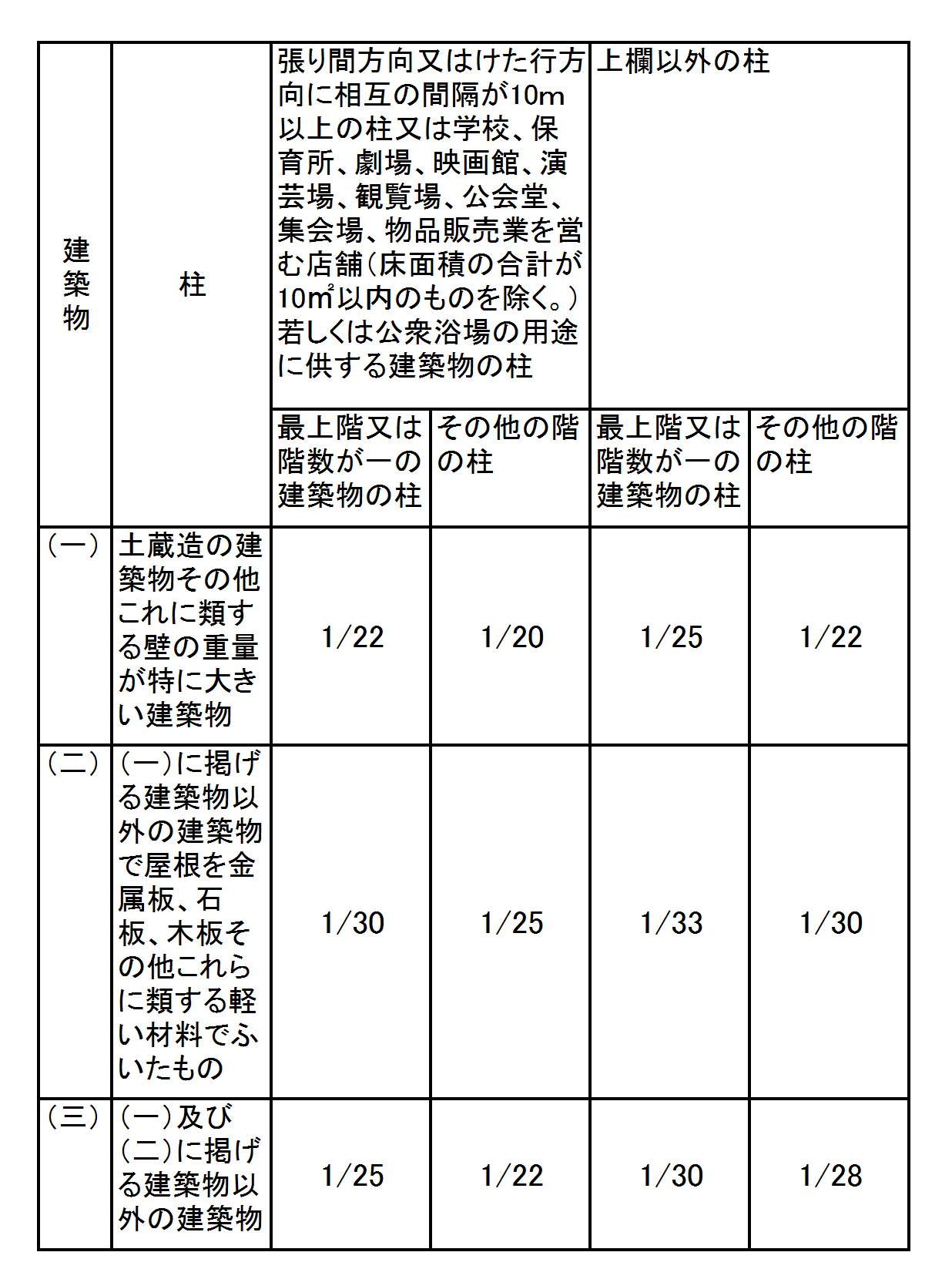 建築基準法（構造関係規定）を裏読み、逆読みする│構造設計者に必要な法律知識